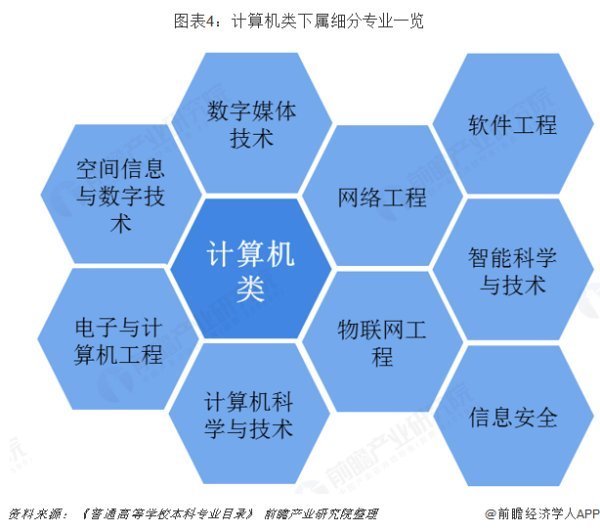 計算機專業真的發展前景好嗎?
